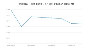 2021年8月宝马X1销量怎么样？ 在30-35万排名如何？