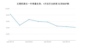 2021年8月五菱凯捷销量多少？ 全国销量分布如何？