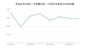 2021年8月凯迪拉克XT6销量 近几月销量走势一览