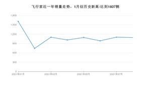 2021年8月林肯飞行家销量如何？ 在SUV中排名怎么样？