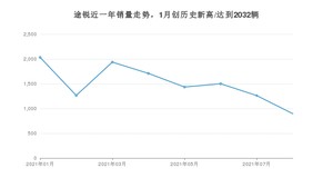 2021年8月大众途锐销量怎么样？ 在70-100万排名如何？