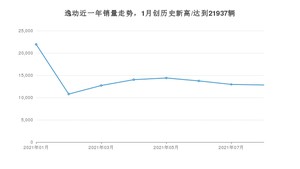 2021年8月长安逸动销量多少？ 全国销量分布如何？