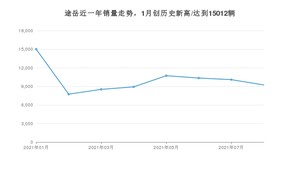 2021年8月大众途岳销量多少？ 全国销量分布如何？