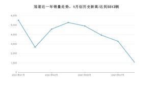 2021年8月本田冠道销量 近几月销量走势一览