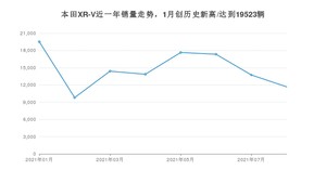 2021年8月本田XR-V销量如何？ 在SUV中排名怎么样？