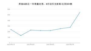 2021年8月奔驰G级销量如何？ 在SUV中排名怎么样？