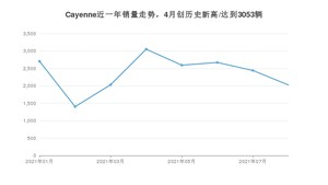 2021年8月保时捷Cayenne销量如何？ 在SUV中排名怎么样？