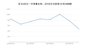 2021年8月宝马4系销量多少？ 全国销量分布如何？