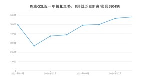 2021年8月奥迪Q2L销量多少？ 全国销量分布如何？