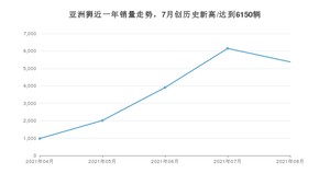 2021年8月丰田亚洲狮销量怎么样？ 在10-15万排名如何？