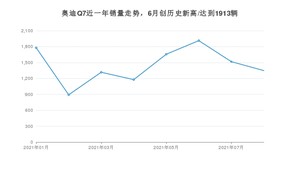 2021年8月奥迪Q7销量多少？ 全国销量分布如何？