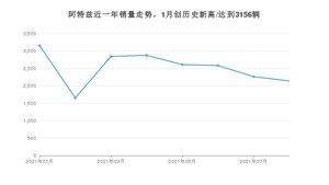 马自达阿特兹 2021年8月份销量数据发布 共2142台