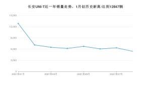 长安UNI-T 2021年8月份销量数据发布 共5389台