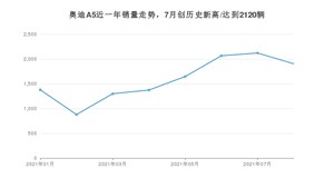 2021年8月奥迪A5销量多少？ 全国销量分布如何？