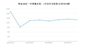 2021年8月奥迪A8销量如何？ 在豪华车中排名怎么样？
