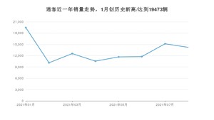 2021年8月日产逍客销量怎么样？ 在15-20万排名如何？