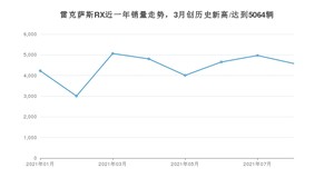 2021年8月雷克萨斯RX销量如何？ 在SUV中排名怎么样？