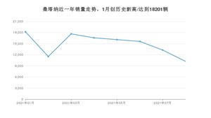 2021年8月大众桑塔纳销量多少？ 全国销量分布如何？