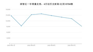 2021年8月本田缤智销量 近几月销量走势一览