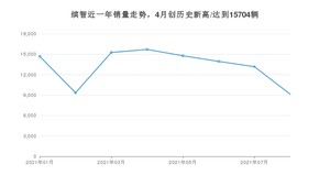 2021年8月本田缤智销量 近几月销量走势一览