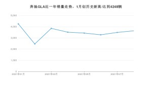 2021年8月奔驰GLA销量 近几月销量走势一览