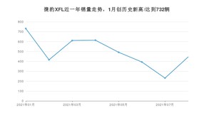 捷豹XFL 2021年8月份销量数据发布 共445台