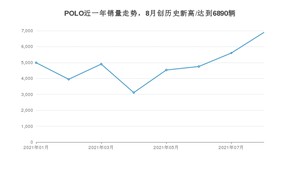 2021年8月大众POLO销量怎么样？ 在10-15万排名如何？