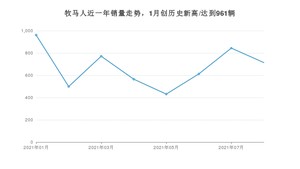 Jeep牧马人 2021年8月份销量数据发布 共714台