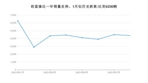 2021年8月三菱欧蓝德销量 近几月销量走势一览