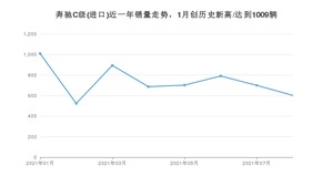 奔驰C级(进口) 2021年8月份销量数据发布 共602台