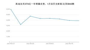 凯迪拉克XT4 2021年8月份销量数据发布 共3881台