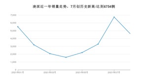 本田凌派 2021年8月份销量数据发布 共4620台