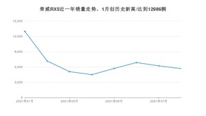 荣威RX5 2021年8月份销量数据发布 共5672台