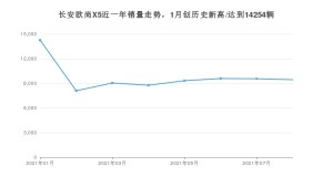 长安欧尚X5 2021年8月份销量数据发布 共9437台