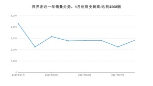 雪佛兰探界者 2021年8月份销量数据发布 共2825台