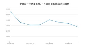 2021年8月起亚智跑销量 近几月销量走势一览