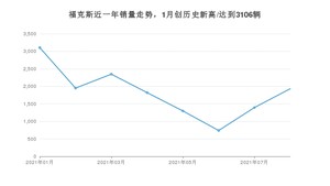 2021年8月福特福克斯销量怎么样？ 在15-20万排名如何？