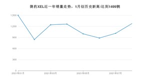 2021年8月捷豹XEL销量多少？ 全国销量分布如何？