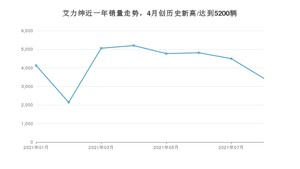 2021年8月本田艾力绅销量多少？ 全国销量分布如何？