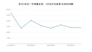 2021年8月宝马1系销量 近几月销量走势一览