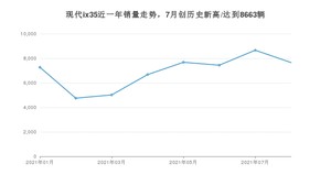 2021年8月现代ix35销量多少？ 全国销量分布如何？