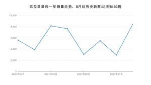 2021年8月欧拉黑猫销量怎么样？ 在5-10万排名如何？