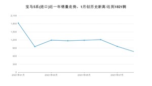 宝马5系(进口) 2021年8月份销量数据发布 共770台