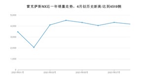 2021年8月雷克萨斯NX销量多少？ 全国销量分布如何？