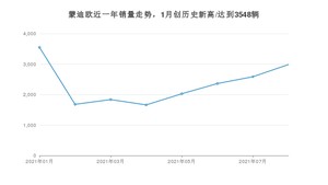 2021年8月福特蒙迪欧销量怎么样？ 在15-20万排名如何？