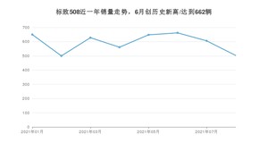 2021年8月标致508销量怎么样？ 在15-20万排名如何？