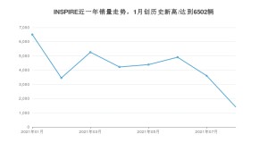 2021年8月本田INSPIRE销量怎么样？ 在15-20万排名如何？