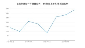 2021年8月欧拉好猫销量如何？ 在小型车中排名怎么样？