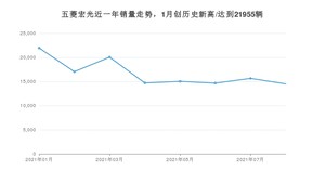 2021年8月五菱宏光销量怎么样？ 在5-10万排名如何？