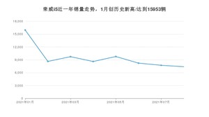 2021年8月荣威i5销量如何？ 在紧凑型车中排名怎么样？